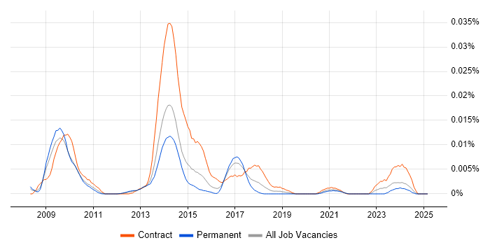 Job vacancy trend for SAP MRS in England