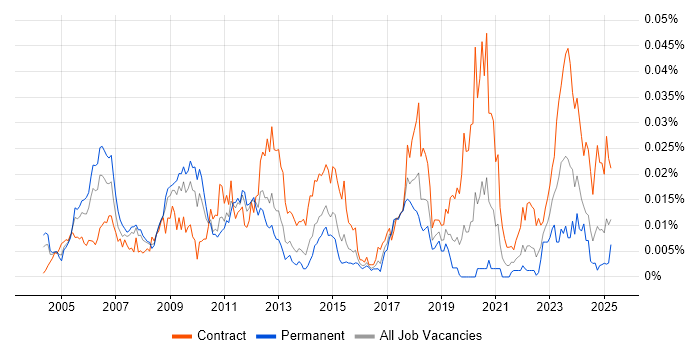 Job vacancy trend for SAP PLM in England