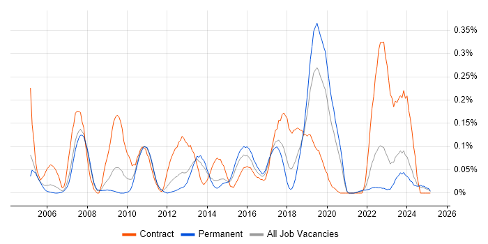 Job vacancy trend for SAP PM in Yorkshire