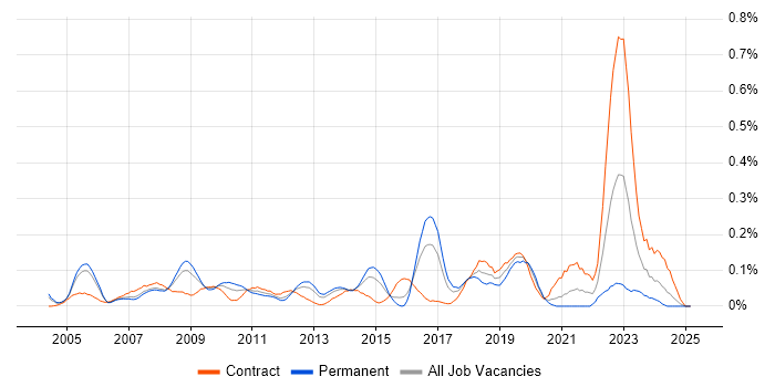 Job vacancy trend for SAP PP in Berkshire