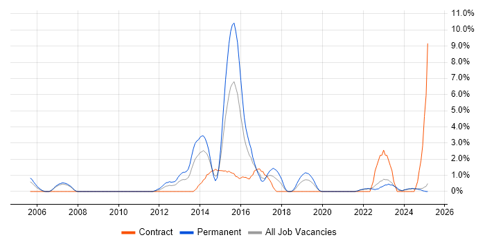 Job vacancy trend for SAP PP in Durham