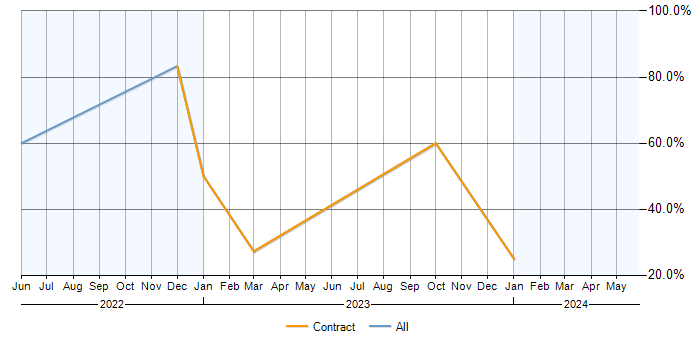 Job vacancy trend for SAP S/4HANA in Andover