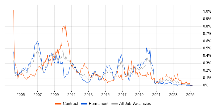 Job vacancy trend for SAP SD in Berkshire