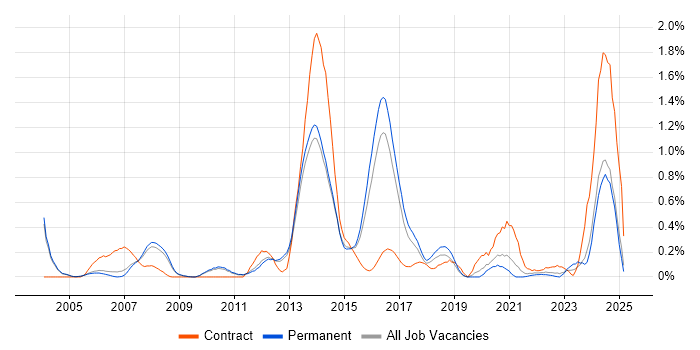 Job vacancy trend for SAP SD in Cambridgeshire