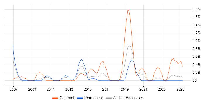 Job vacancy trend for SAP Security in Warwickshire