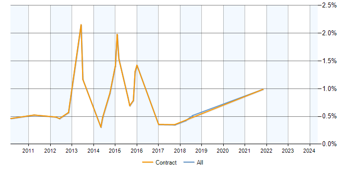 Job vacancy trend for SAP Test Analyst in Milton Keynes