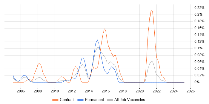 Job vacancy trend for SAS Certification in Yorkshire