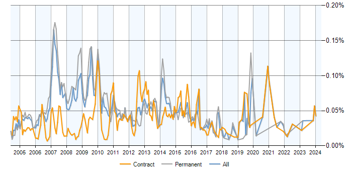 Job vacancy trend for SAS Data Analyst in London