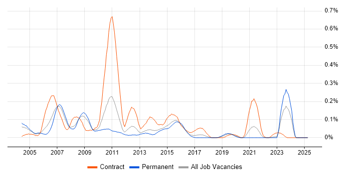 Job vacancy trend for SAS Macro in Yorkshire