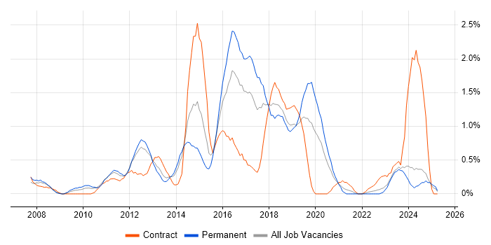 Job vacancy trend for SCOM in Merseyside