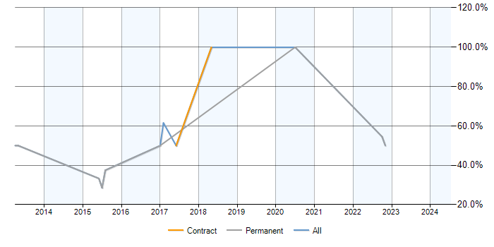 Job vacancy trend for Scrum in Moray