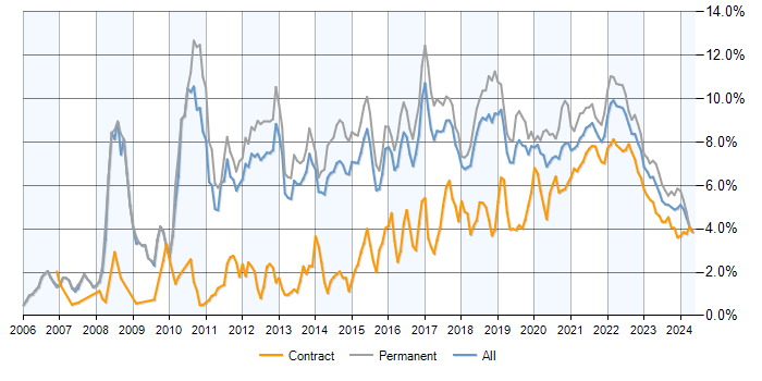 Scrum trend for jobs with a WFH option
