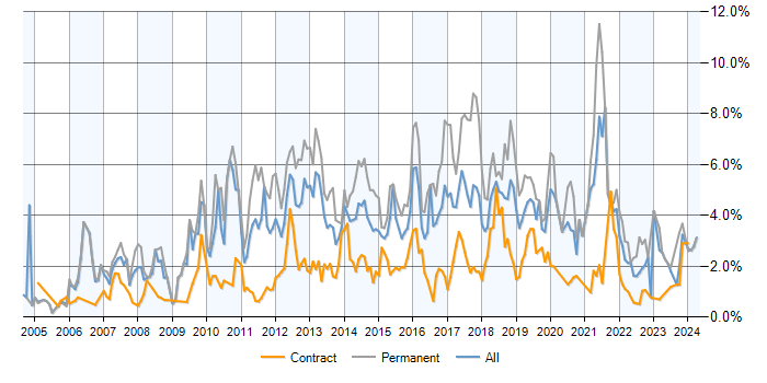 Job vacancy trend for SDLC in Milton Keynes