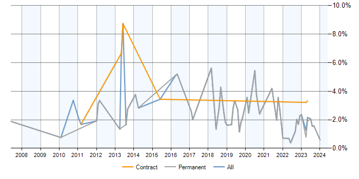 Job vacancy trend for Security Analyst in Northern Ireland