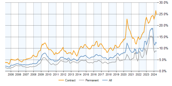 Job vacancy trend for Security Cleared in the UK excluding London