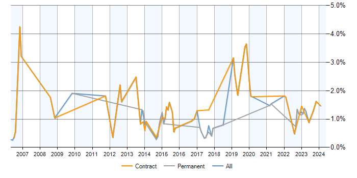 Job vacancy trend for Security Patching in Milton Keynes