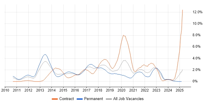 Job vacancy trend for Selenium in Northamptonshire