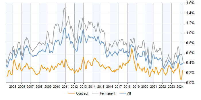 Job vacancy trend for Senior .NET Developer in London