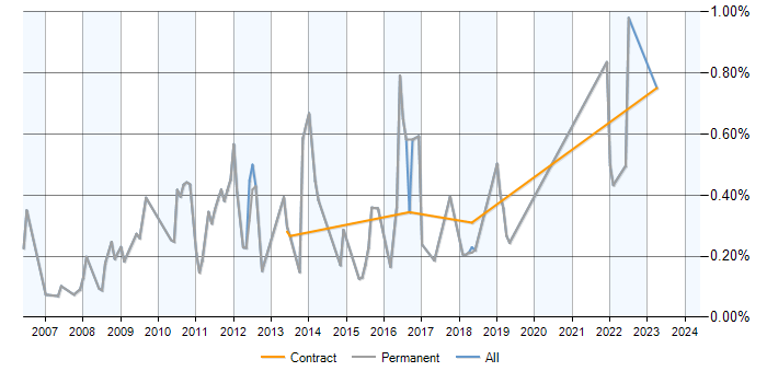 Job vacancy trend for Senior .NET Software Developer in Buckinghamshire