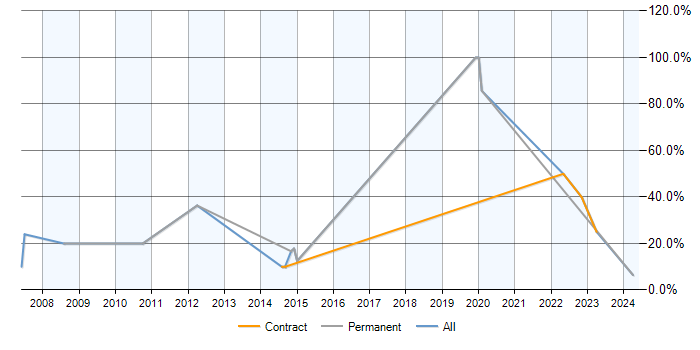 Job vacancy trend for Senior Analyst in Chessington