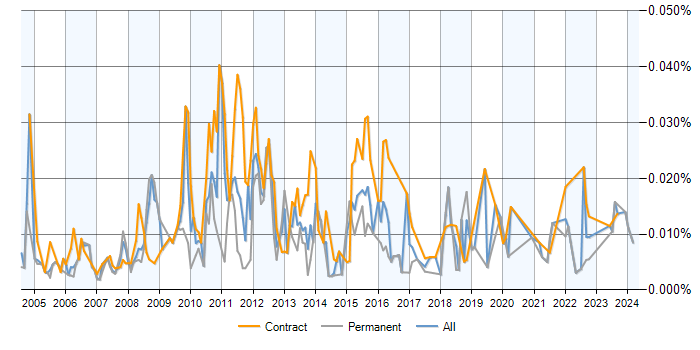 Job vacancy trend for Senior Change Analyst in the UK