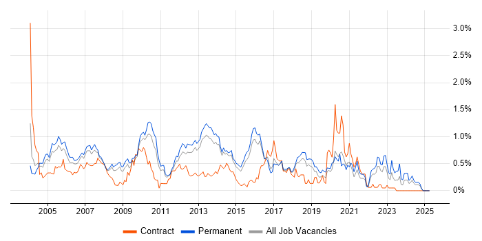 Job vacancy trend for Senior Consultant in Hertfordshire