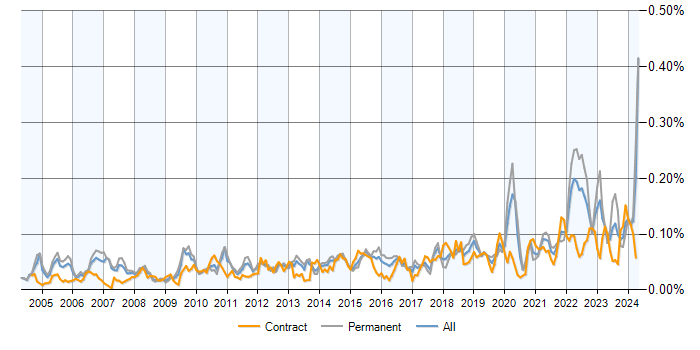 Job vacancy trend for Senior Data Analyst in England