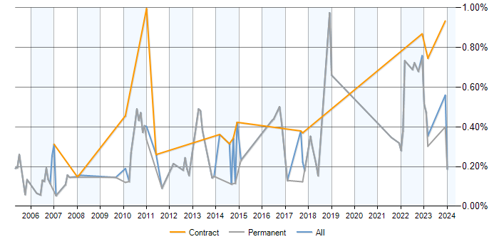 Job vacancy trend for Senior Data Analyst in Hertfordshire