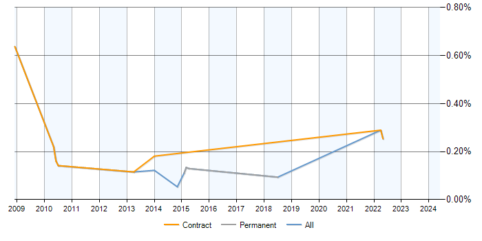 Job vacancy trend for Senior Data Modeller in Berkshire
