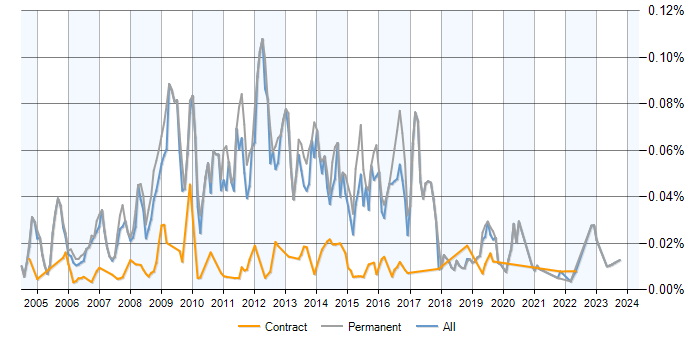 Job vacancy trend for Senior MySQL Developer in England