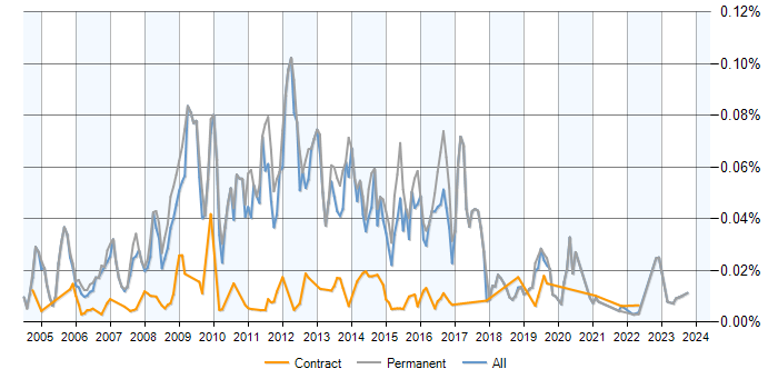 Job vacancy trend for Senior MySQL Developer in the UK