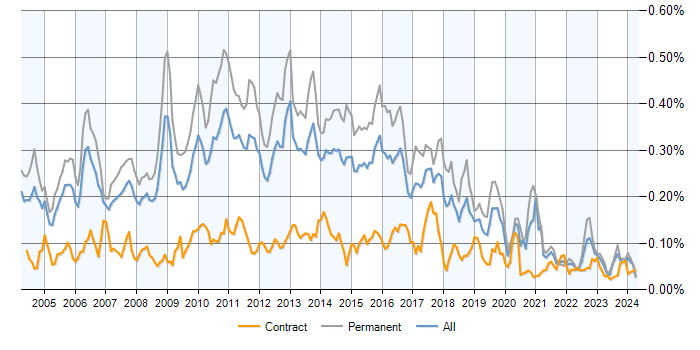 Job vacancy trend for Senior SQL Developer in England
