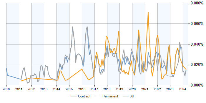 Job vacancy trend for Sentiment Analysis in the UK