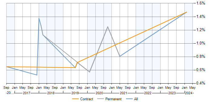 Job vacancy trend for Serenity BDD in Milton Keynes