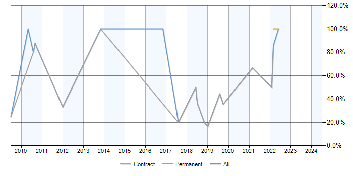 Job vacancy trend for Service Analyst in Batley