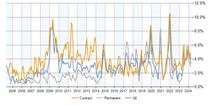 Job vacancy trend for Service Analyst in Milton Keynes