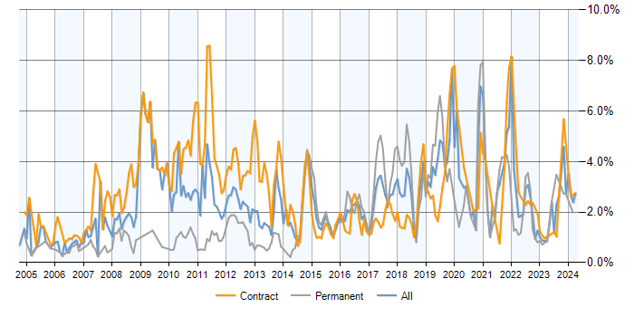 Job vacancy trend for Service Desk Analyst in Milton Keynes