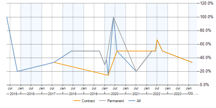 Job vacancy trend for Service Management in Northallerton