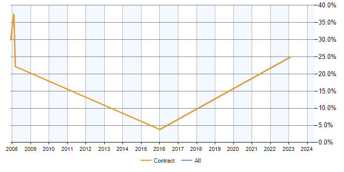 Job vacancy trend for SGML in Yeovil
