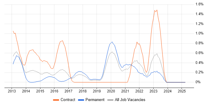 Job vacancy trend for SharePoint 2013 in Gloucestershire