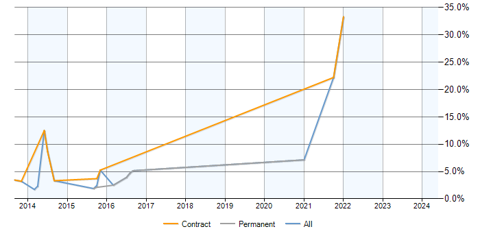 Job vacancy trend for SharePoint 2013 in Uxbridge