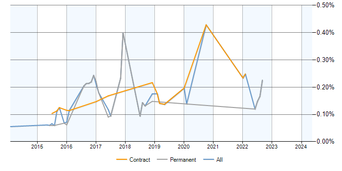 Job vacancy trend for SIEM Analyst in Berkshire
