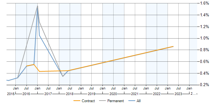 Job vacancy trend for SIEM Analyst in Milton Keynes