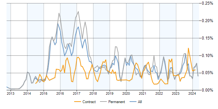 Job vacancy trend for SignalR in the UK excluding London