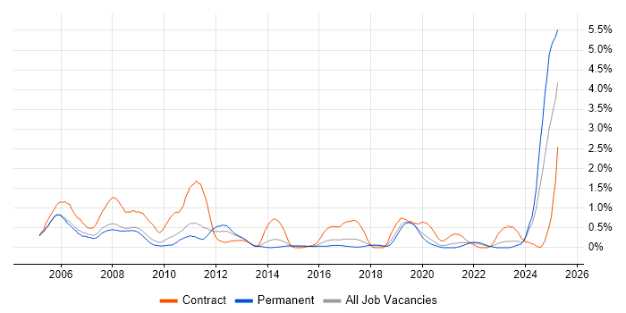 Job vacancy trend for Simulink in Gloucestershire