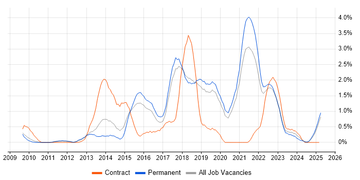 Job vacancy trend for Sitecore in Dorset