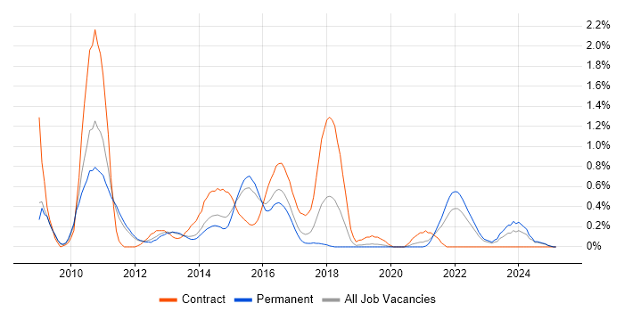 Job vacancy trend for Sitecore CMS in Nottinghamshire