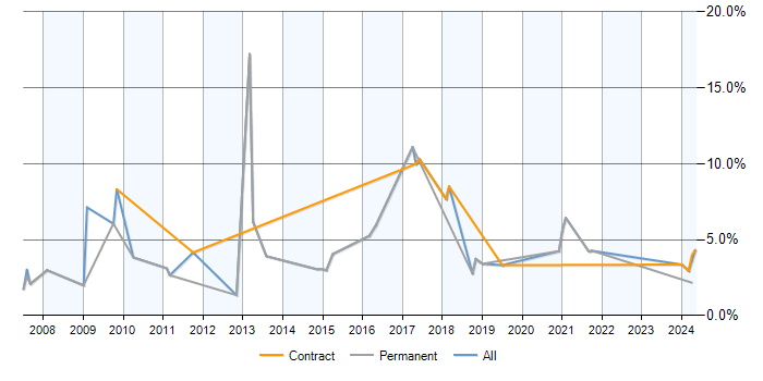 Job vacancy trend for SMTP in Stevenage