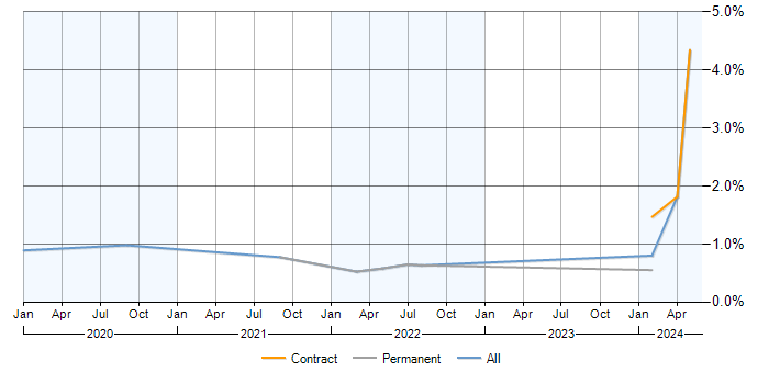 Job vacancy trend for Snowflake Schema in Milton Keynes