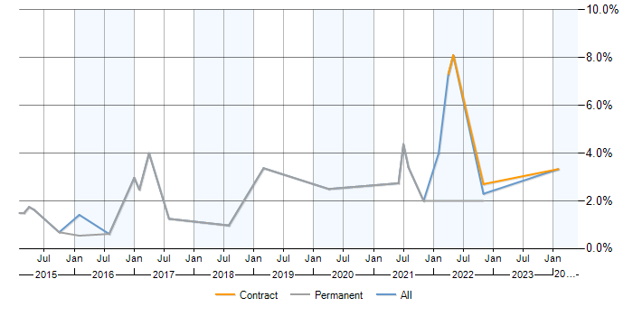 Job vacancy trend for SOC Analyst in Cheltenham